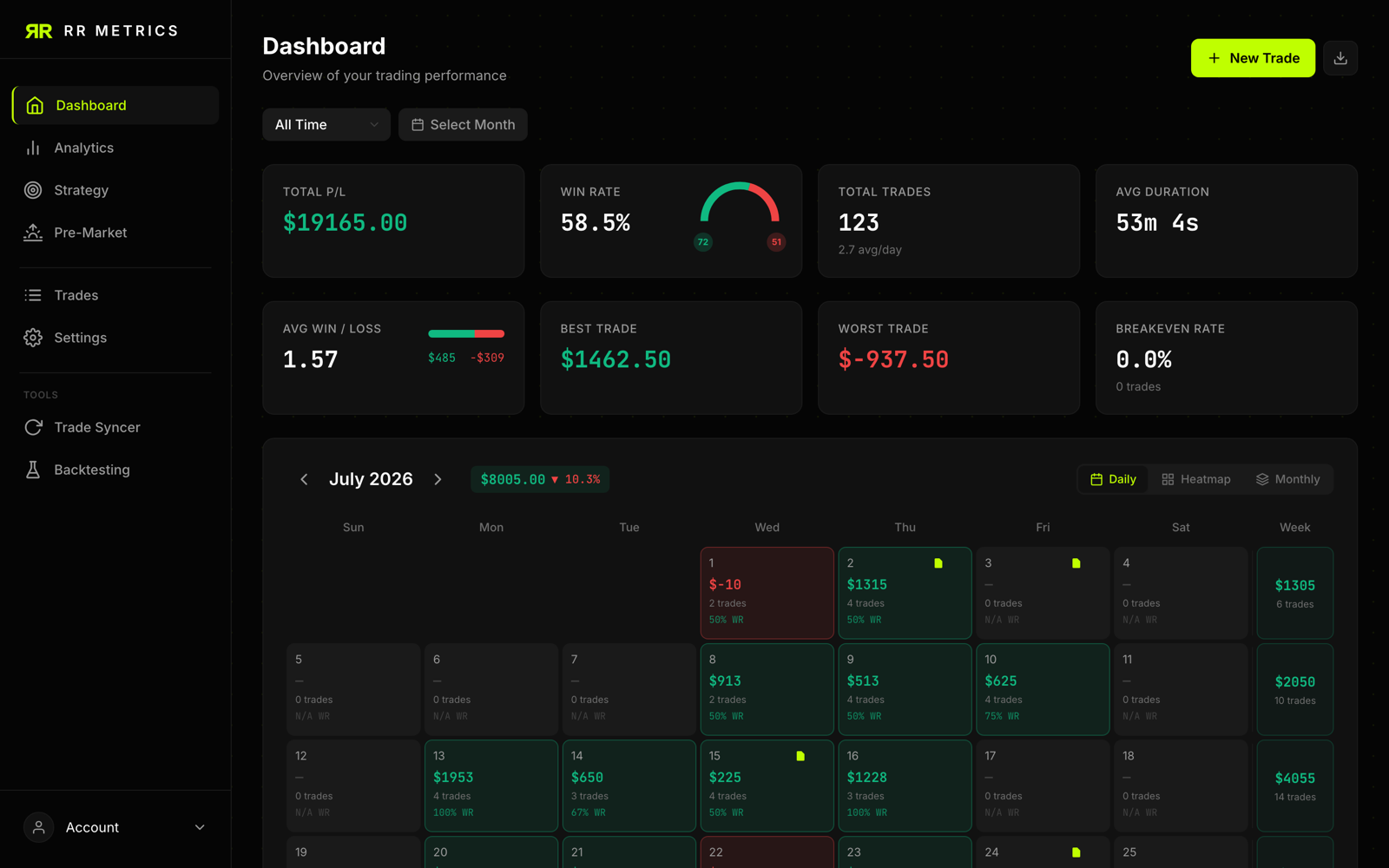 RR Metrics dashboard showing total P/L, win rate, trade count and a monthly P/L calendar with daily profit and loss per day